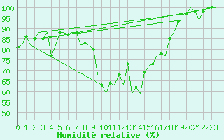 Courbe de l'humidit relative pour Dublin (Ir)