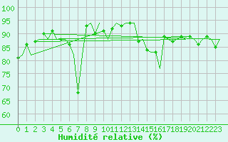 Courbe de l'humidit relative pour Platform J6-a Sea