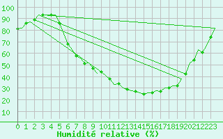 Courbe de l'humidit relative pour Muenster / Osnabrueck