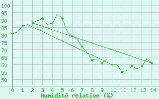 Courbe de l'humidit relative pour Vigo / Peinador