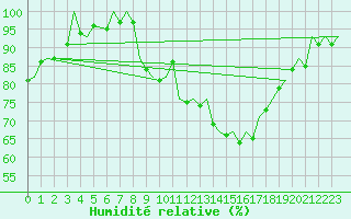 Courbe de l'humidit relative pour Nuernberg