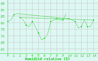 Courbe de l'humidit relative pour Hasvik