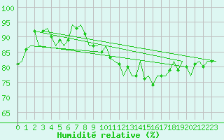 Courbe de l'humidit relative pour Platforme D15-fa-1 Sea