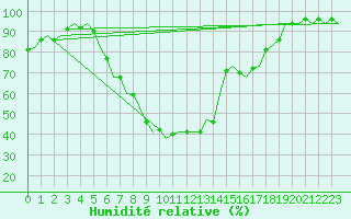 Courbe de l'humidit relative pour Bonn (All)