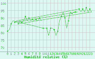 Courbe de l'humidit relative pour Farnborough