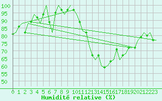 Courbe de l'humidit relative pour Dublin (Ir)