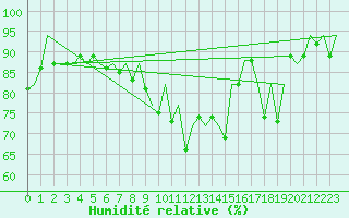 Courbe de l'humidit relative pour Belfast / Aldergrove Airport