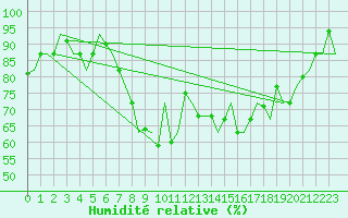 Courbe de l'humidit relative pour Annaba
