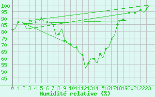 Courbe de l'humidit relative pour Yeovilton