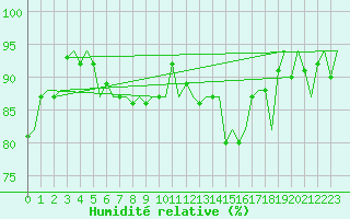Courbe de l'humidit relative pour Platform L9-ff-1 Sea