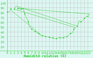 Courbe de l'humidit relative pour Skopje-Petrovec