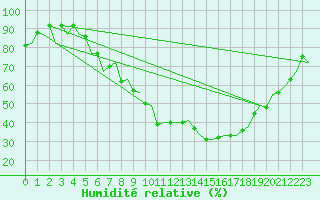 Courbe de l'humidit relative pour Genve (Sw)