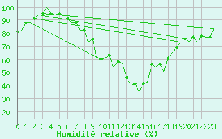 Courbe de l'humidit relative pour Stuttgart-Echterdingen