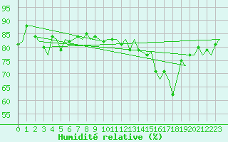 Courbe de l'humidit relative pour Platform J6-a Sea