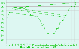 Courbe de l'humidit relative pour Gilze-Rijen