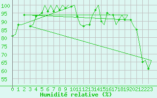 Courbe de l'humidit relative pour Platform F16-a Sea