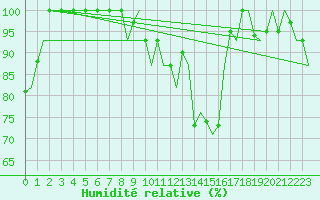 Courbe de l'humidit relative pour Alesund / Vigra