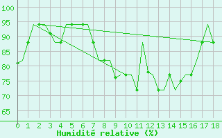 Courbe de l'humidit relative pour Ioannina Airport