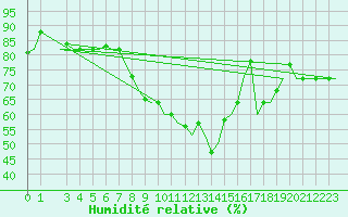 Courbe de l'humidit relative pour Venezia / Tessera