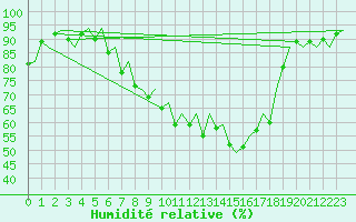 Courbe de l'humidit relative pour Samedam-Flugplatz