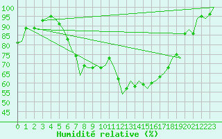 Courbe de l'humidit relative pour Holzdorf
