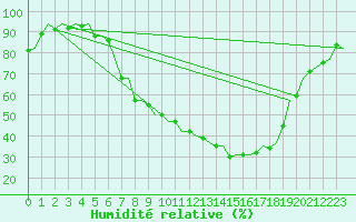 Courbe de l'humidit relative pour Ingolstadt