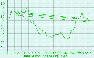 Courbe de l'humidit relative pour Graz-Thalerhof-Flughafen