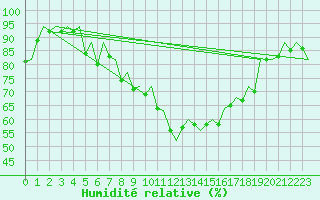 Courbe de l'humidit relative pour Granada / Aeropuerto