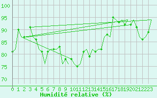 Courbe de l'humidit relative pour Euro Platform