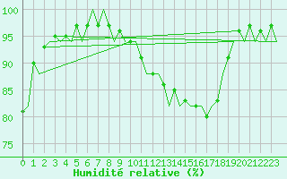 Courbe de l'humidit relative pour London / Heathrow (UK)