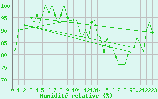 Courbe de l'humidit relative pour Trondheim / Vaernes