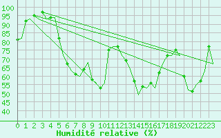 Courbe de l'humidit relative pour Linkoping / Malmen