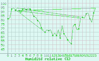 Courbe de l'humidit relative pour Burgos (Esp)