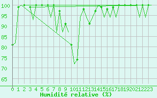 Courbe de l'humidit relative pour Santiago / Labacolla