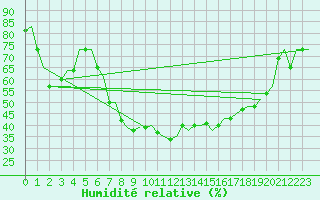 Courbe de l'humidit relative pour Milano / Malpensa