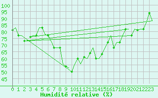 Courbe de l'humidit relative pour Larnaca Airport
