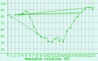 Courbe de l'humidit relative pour Gerona (Esp)