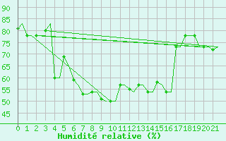 Courbe de l'humidit relative pour Rhodes Airport