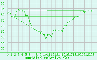 Courbe de l'humidit relative pour Karpathos Airport
