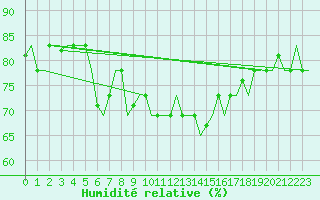 Courbe de l'humidit relative pour Gnes (It)