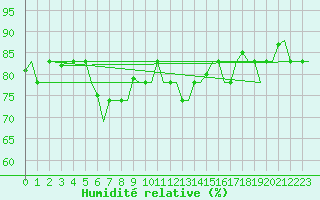 Courbe de l'humidit relative pour Gnes (It)