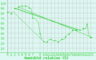 Courbe de l'humidit relative pour Tunis-Carthage