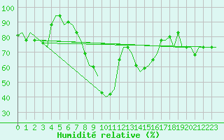 Courbe de l'humidit relative pour Kalamata Airport