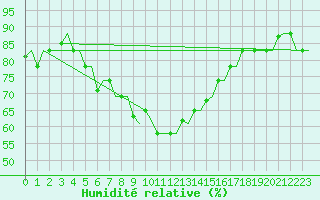 Courbe de l'humidit relative pour Karpathos Airport