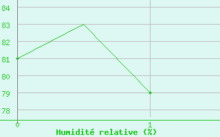 Courbe de l'humidit relative pour Gnes (It)