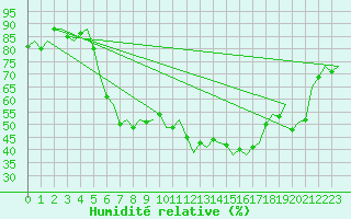 Courbe de l'humidit relative pour Tirana