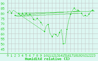 Courbe de l'humidit relative pour Platform Hoorn-a Sea