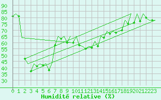 Courbe de l'humidit relative pour Barcelona / Aeropuerto