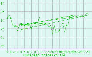 Courbe de l'humidit relative pour Platform K14-fa-1c Sea