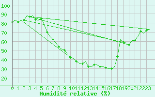 Courbe de l'humidit relative pour Nuernberg